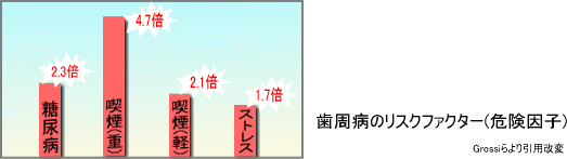 歯周病のリスクファクター