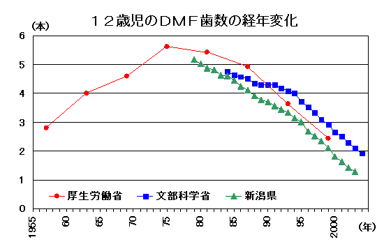 12歳児のDMFT指数の経年変化(1人平均むし歯数)