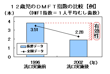 12歳児のDMFT指数の比較(DMFT指数=1人平均むし歯数)