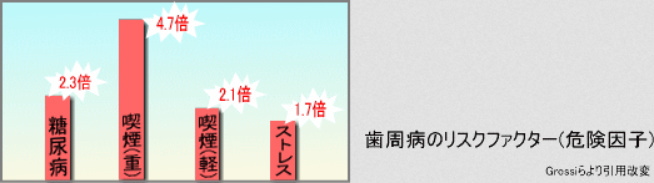 歯周病のリスクファクター